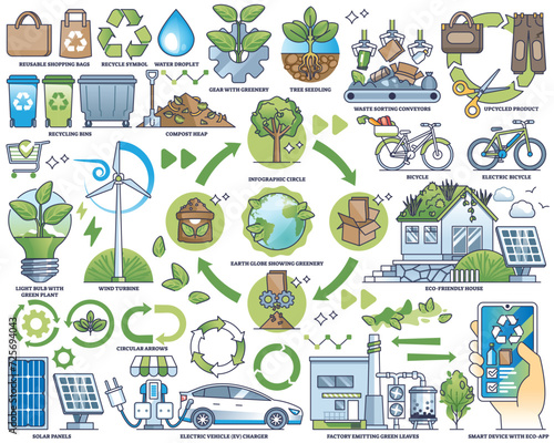 Circular economy model with sustainable resources consumption outline collection set. Labeled elements with recycling, green energy and environmental approach to manufacturing vector illustration.