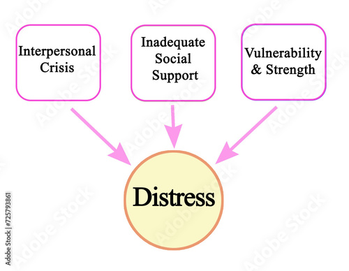 Three Causes of  Distress photo