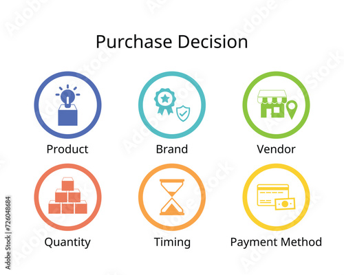 purchase decision by this factor, product, brand, vendor, quantity, timing, payment method