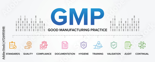 GMP - Good Manufacturing Practice concept vector icons set infographic illustration background. Standards, Quality, Compliance, Documentation, Training, Hygiene, Validation, Audit, Continual.