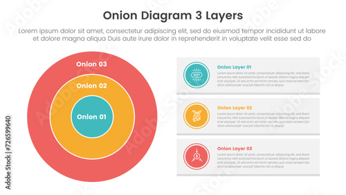 onion diagram structure for infographic template banner with big circle and rectangle box information with 3 point stage list