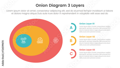 onion diagram structure for infographic template banner with big circle horizontal shape and half circle stack information list with 3 point stage list