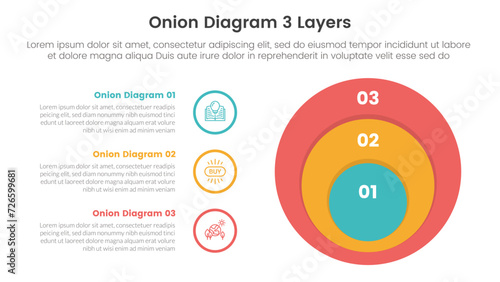 onion diagram structure for infographic template banner with big circle and circle outline point information with 3 point stage list