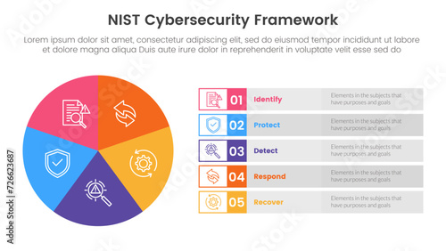 nist cybersecurity framework infographic 5 point stage template with pie chart big circle cycle and rectangle description for slide presentation