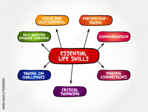 Essential Life skills - abilities for adaptive and positive behaviour that enable humans to deal effectively with the challenges of life, mind map text concept background