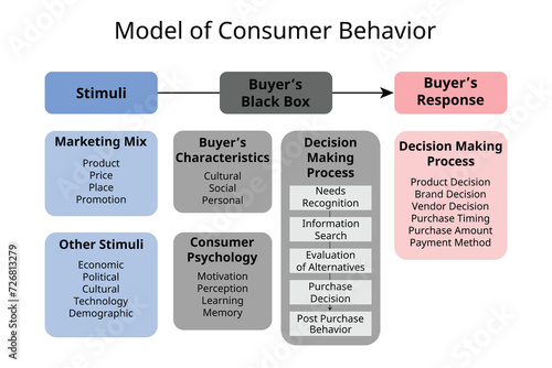 Consumer behavior model consist of stimuli, buyer's black box and response to analyze internal factor and external factor for marketing