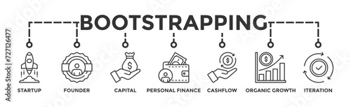 Bootstrapping banner web icon vector illustration concept with icon of startup, founder, capital, personal finance, cashflow, organic growth, and iteration