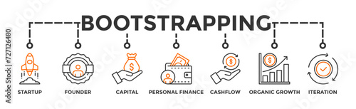 Bootstrapping banner web icon vector illustration concept with icon of startup, founder, capital, personal finance, cashflow, organic growth, and iteration photo