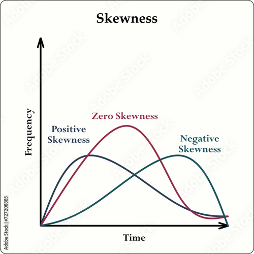Vector graphical illustration of Skewness. Infographic template