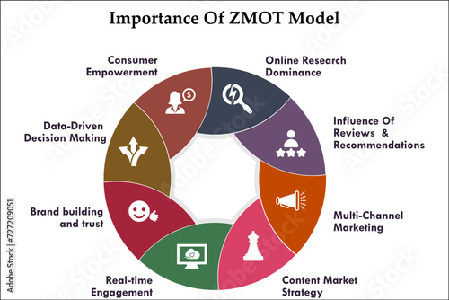 Eight aspects of Importance of ZMOT Model. Infographic template with icons