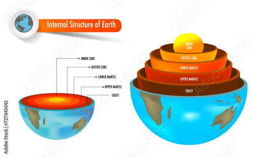  layer of the earth include crust mantle core