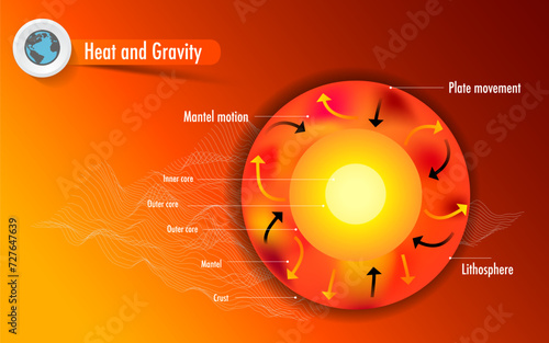 inside the earth heat and gravity 