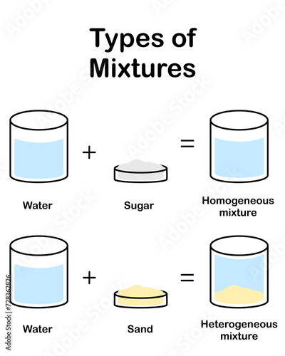 Type of mixtures. homogeneous and heterogeneous mixture. Vertical infographic, poster, banner, education. Scientific design. Vector and illustration.