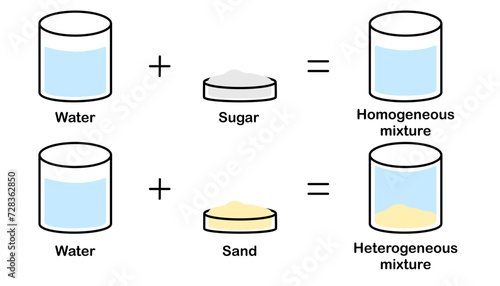Type of mixtures. homogeneous and heterogeneous mixture. Infographic, poster, banner, education. Scientific design. Vector and illustration.