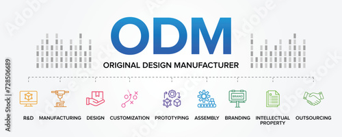 ODM - Original Design Manufacturer concept vector icons set infographic illustration background. R&D, Design, Manufacturing, Customization, Prototyping, Assembly, Branding, Intellectual Property.