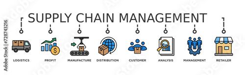 Supply chain management banner web icon vector illustration concept with icons of logistics, profit, manufacture, distribution, customer, analysis, management, retailer