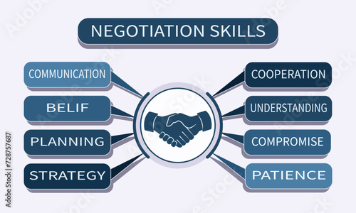 Negotiation skills and handshake. Infographic table with a list of necessary skills for success in business negotiations. Business negotiation training concept. Vector in blue and gray colors.