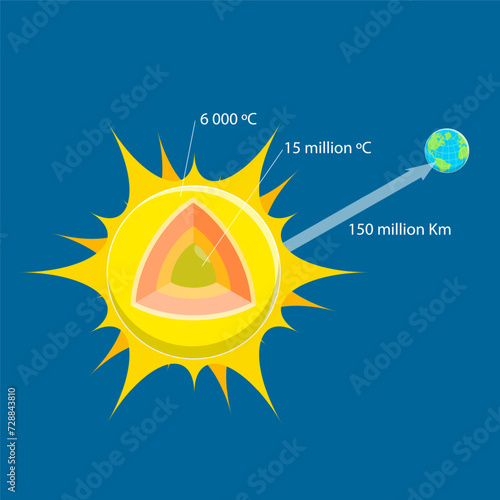 3D Isometric Flat Vector Illustration of Layers Of Sun, Solar Anatomy