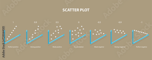 3D Isometric Flat Vector Illustration of Scatter Plot, Types of Correlation