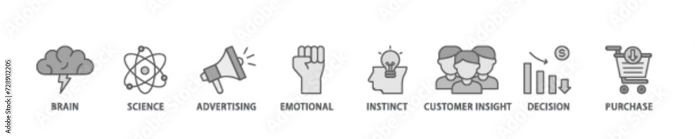 Neuromarketing banner web icon illustration concept with icon of purchase, decision, emotional, customer insight, instinct, advertising, science, brain icon live stroke and easy to edit 