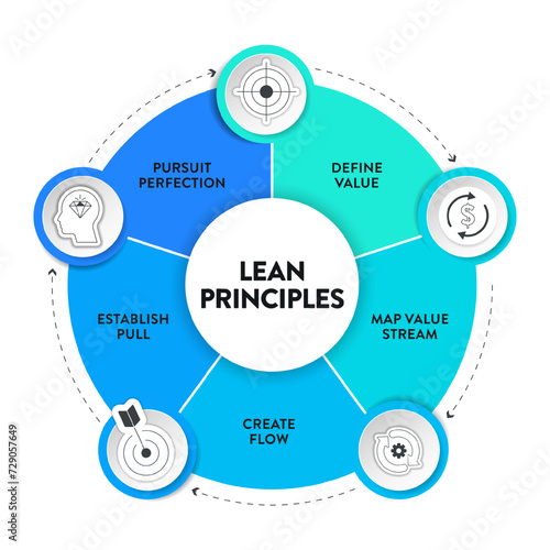 Lean Principles strategy infographic diagram chart illustration banner template with icon set vector has define value, map value stream, create flow, establish pull and pursuit perfection. Business.