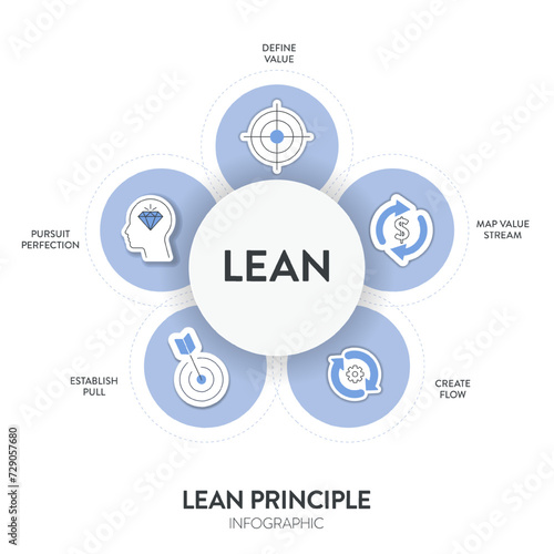 Lean Principles strategy infographic diagram chart illustration banner template with icon set vector has define value, map value stream, create flow, establish pull and pursuit perfection. Business.