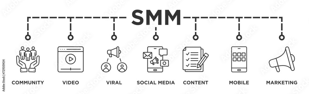 SMM banner web icon vector illustration concept of social media marketing with icon of community, video, viral, social media, content, mobile and marketing SMM banner web icon vector illustration concept of social media marketing with icon of community, video, viral, social media, content, mobile and marketing