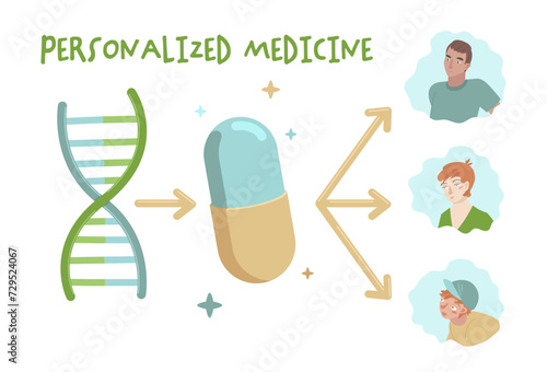 Personalized precision medicine. Optimal therapy based on genetic content.