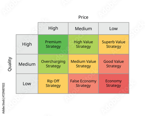 Pricing Strategy matrix of high and low product and matrix for premium, high value, superb value, overcharging, medium value, good, rip off, false economy, economy strategy