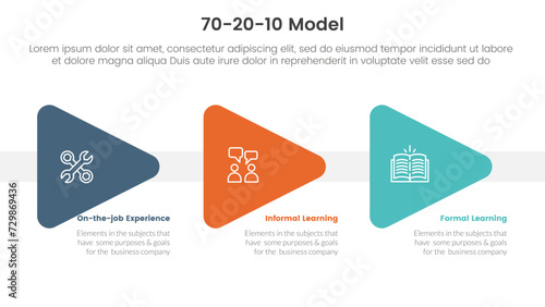 70 20 10 model for learning development infographic 3 point stage template with triangle arrow right direction for slide presentation