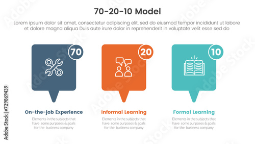 70 20 10 model for learning development infographic 3 point stage template with horizontal callout box for slide presentation photo