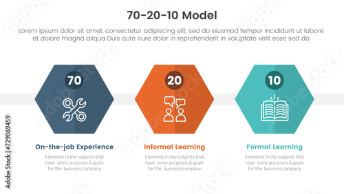 70 20 10 model for learning development infographic 3 point stage template with honeycomb hexagon shape for slide presentation photo