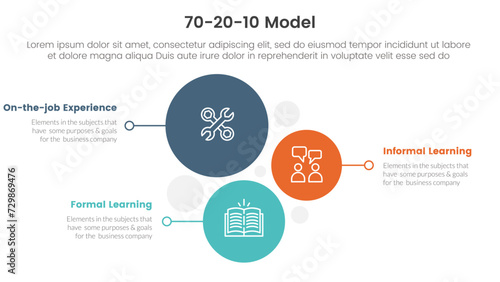 70 20 10 model for learning development infographic 3 point stage template with vertical circle direction for slide presentation