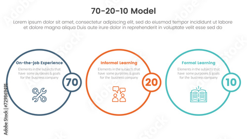 70 20 10 model for learning development infographic 3 point stage template with circle outline style for slide presentation