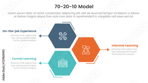 70 20 10 model for learning development infographic 3 point stage template with honeycomb hexagon shape vertical direction for slide presentation