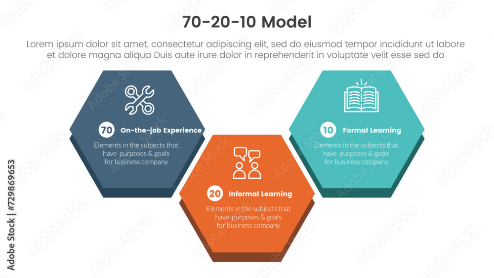 70 20 10 model for learning development infographic 3 point stage template with big honeycomb hexagon shape for slide presentation