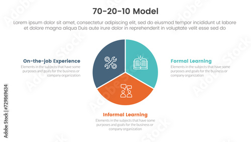 70 20 10 model for learning development infographic 3 point stage template with circle piechart chart diagram for slide presentation