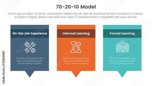 70 20 10 model for learning development infographic 3 point stage template with rectangle box and callout comment dialog table for slide presentation photo