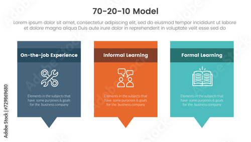 70 20 10 model for learning development infographic 3 point stage template with rectangle box and callout comment dialog table for slide presentation
