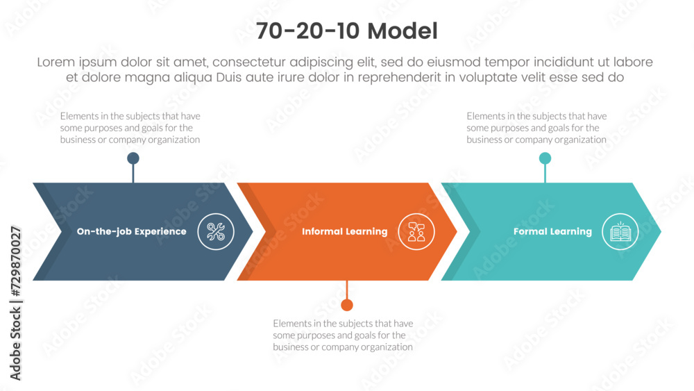 70 20 10 model for learning development infographic 3 point stage template with arrow box horizontal right direction for slide presentation