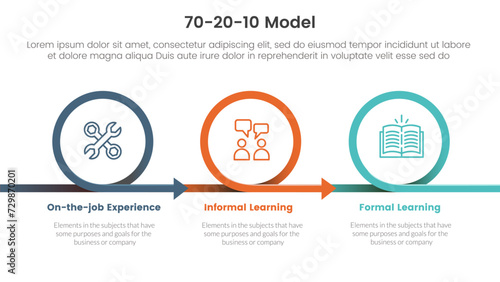 70 20 10 model for learning development infographic 3 point stage template with circle or circular right direction for slide presentation