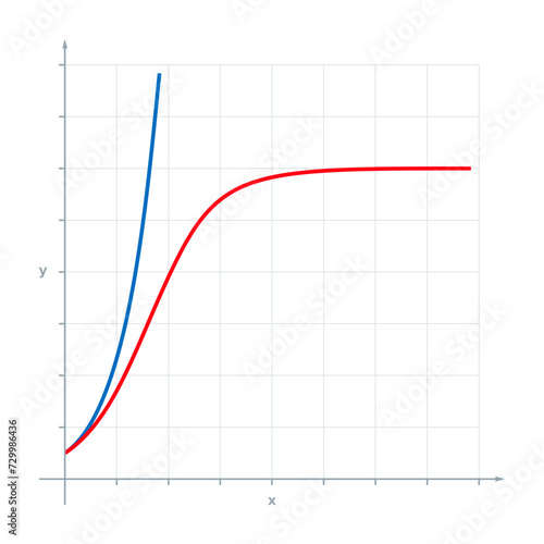 Exponential and logistic population growth. In reality, initial exponential growth is often not sustained forever. After some period, it will be slowed by external or environmental factors. Vector