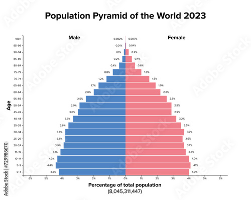 Population pyramid of the World 2023. Age structure diagram, and graphical illustration of the distribution of over 8 billion people divided into females and males, quoted in percent and 4-year steps.