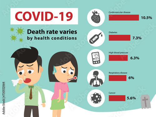 COVID-19 or corona virus. Death rate varies by health conditions Cardiovascular disease, Diabetes, High blood pressure, Respiratory disease, and Cancer.