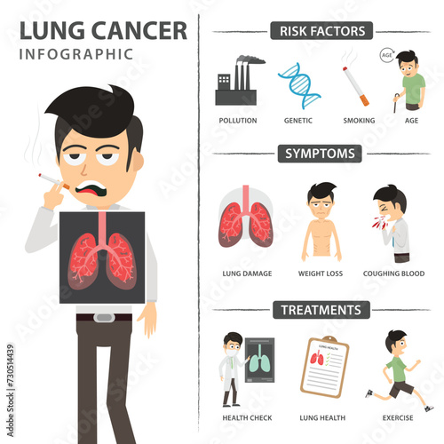 Lung cancer infographic. Risk factors and symptoms. male charactor vector illustration.