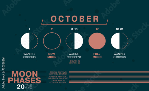 Moon Phases of October 2024. Waning Gibbous, Waxing Crescent, New Moon, Full Moon with Dates including Solar and Moon Eclipses.