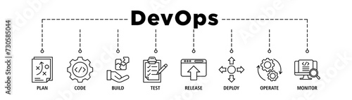 DevOps banner web icon set vector illustration concept for software engineering and development with an icon of a plan, code, build, test, release, deploy, operate, and monitor