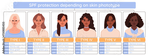 Fitzpatrick scale infographic. Different skin phototypes and their corresponding spf. Diversity multicultural women with different skin, hair and eyes. UV Safety concept.