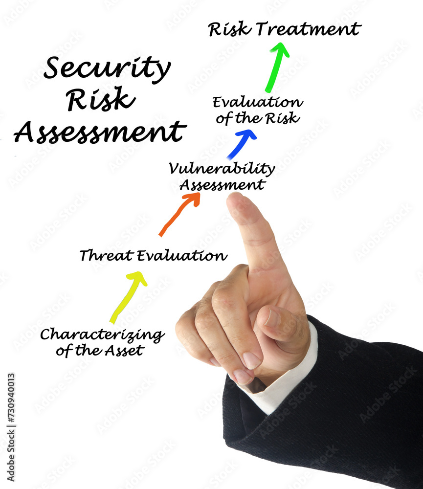 Process of Security Risk Assessment Process of Security Risk Assessment