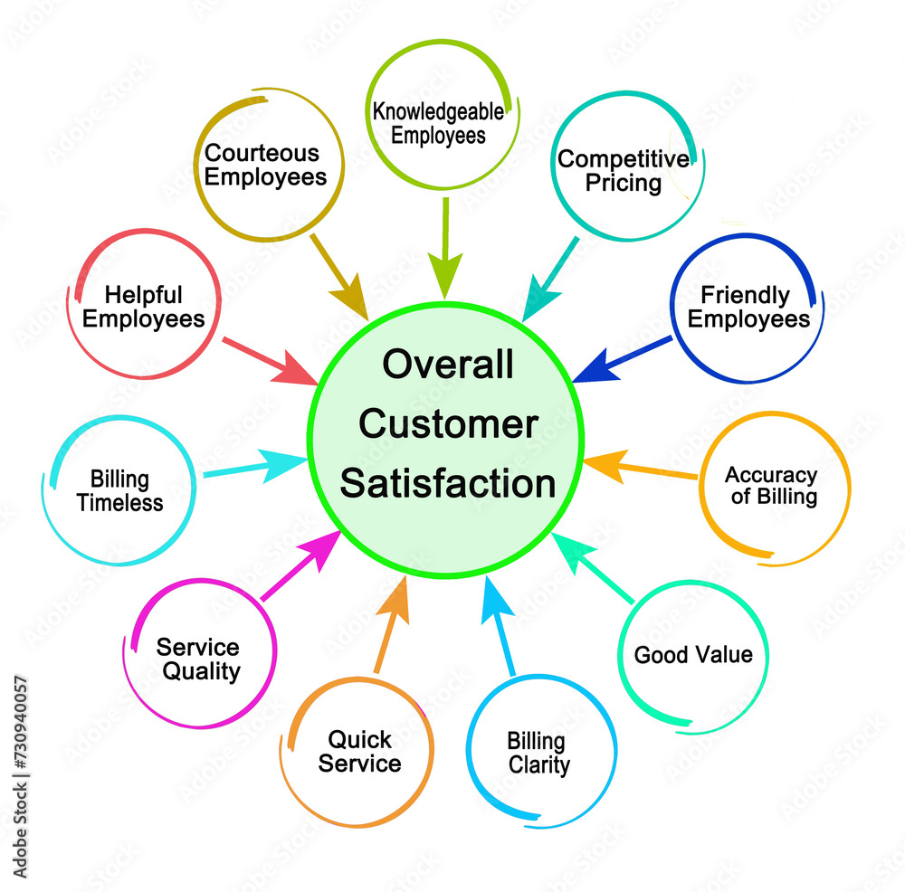 Overall Factors Affecting Overall Customer Satisfaction